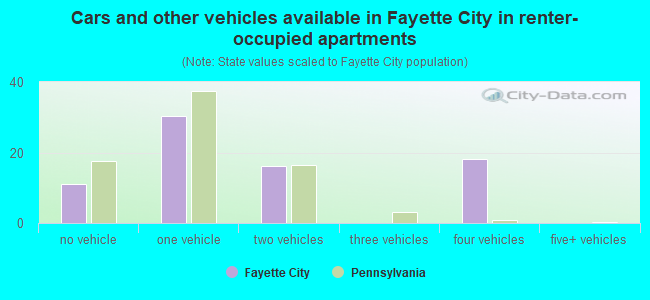 Cars and other vehicles available in Fayette City in renter-occupied apartments