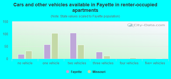 Cars and other vehicles available in Fayette in renter-occupied apartments