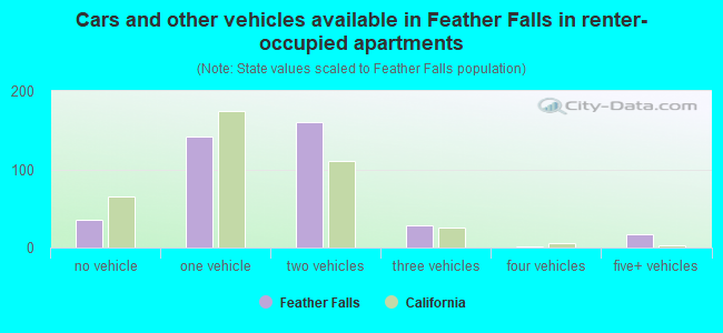 Cars and other vehicles available in Feather Falls in renter-occupied apartments