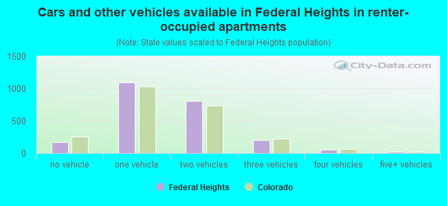 Cars and other vehicles available in Federal Heights in renter-occupied apartments