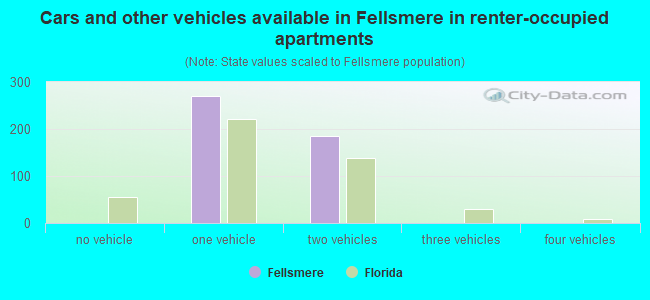 Cars and other vehicles available in Fellsmere in renter-occupied apartments