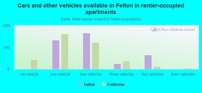 Cars and other vehicles available in Felton in renter-occupied apartments