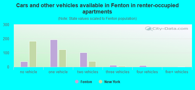 Cars and other vehicles available in Fenton in renter-occupied apartments