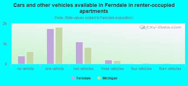 Cars and other vehicles available in Ferndale in renter-occupied apartments