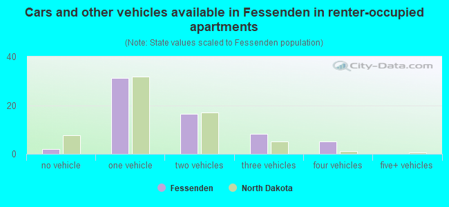 Cars and other vehicles available in Fessenden in renter-occupied apartments