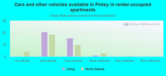 Cars and other vehicles available in Finley in renter-occupied apartments
