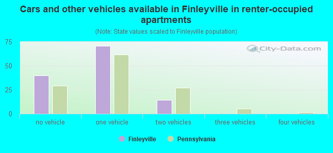 Cars and other vehicles available in Finleyville in renter-occupied apartments