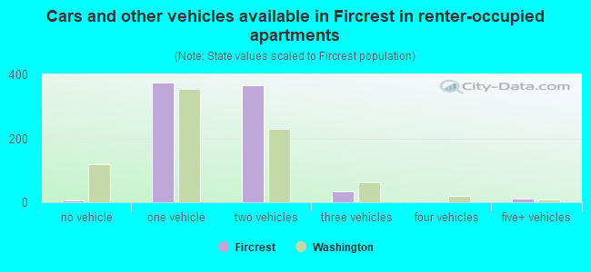 Cars and other vehicles available in Fircrest in renter-occupied apartments