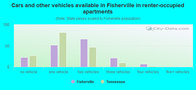 Cars and other vehicles available in Fisherville in renter-occupied apartments