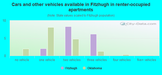 Cars and other vehicles available in Fitzhugh in renter-occupied apartments