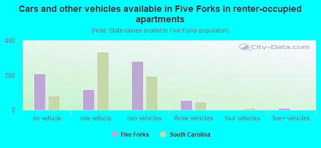 Cars and other vehicles available in Five Forks in renter-occupied apartments