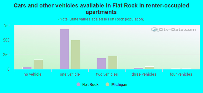 Cars and other vehicles available in Flat Rock in renter-occupied apartments