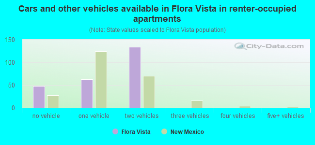Cars and other vehicles available in Flora Vista in renter-occupied apartments