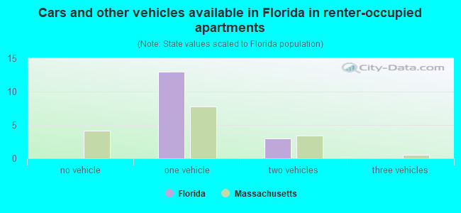 Cars and other vehicles available in Florida in renter-occupied apartments