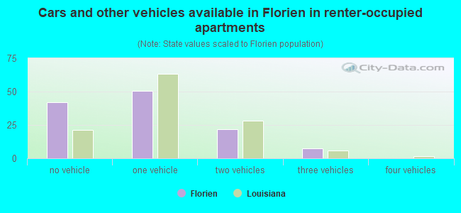 Cars and other vehicles available in Florien in renter-occupied apartments