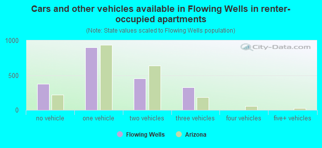 Cars and other vehicles available in Flowing Wells in renter-occupied apartments