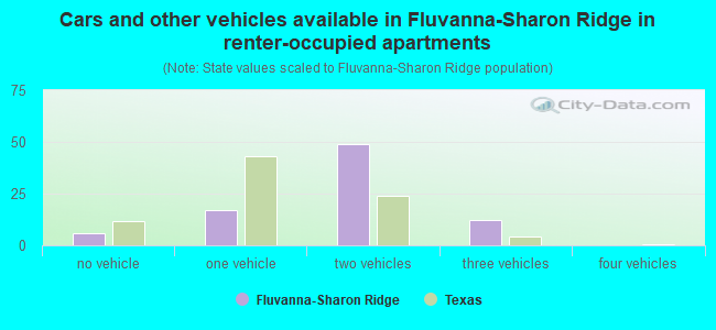 Cars and other vehicles available in Fluvanna-Sharon Ridge in renter-occupied apartments