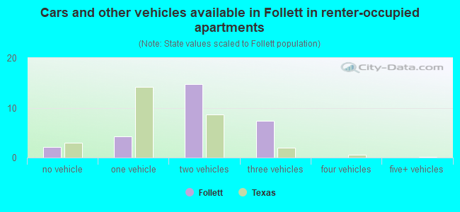 Cars and other vehicles available in Follett in renter-occupied apartments