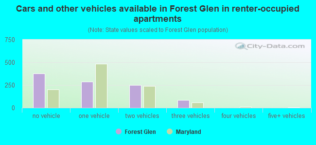 Cars and other vehicles available in Forest Glen in renter-occupied apartments