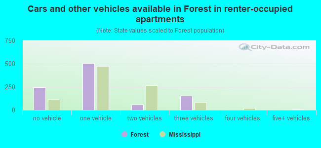 Cars and other vehicles available in Forest in renter-occupied apartments