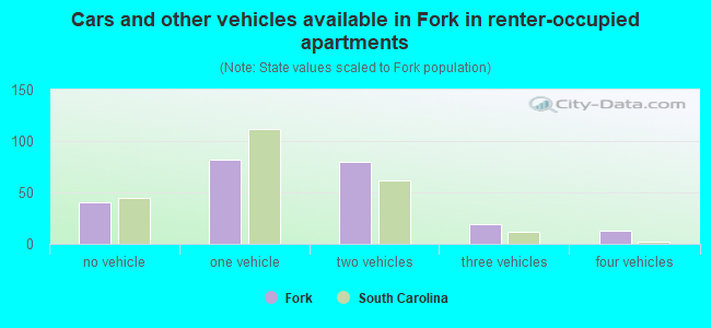 Cars and other vehicles available in Fork in renter-occupied apartments