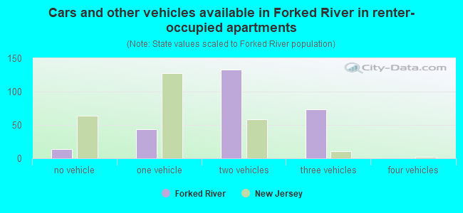 Cars and other vehicles available in Forked River in renter-occupied apartments