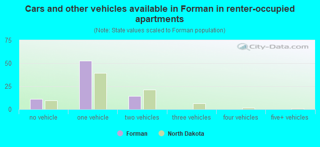 Cars and other vehicles available in Forman in renter-occupied apartments
