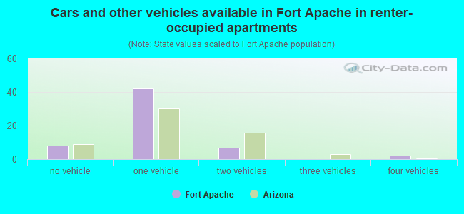 Cars and other vehicles available in Fort Apache in renter-occupied apartments