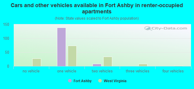 Cars and other vehicles available in Fort Ashby in renter-occupied apartments