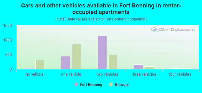 Cars and other vehicles available in Fort Benning in renter-occupied apartments