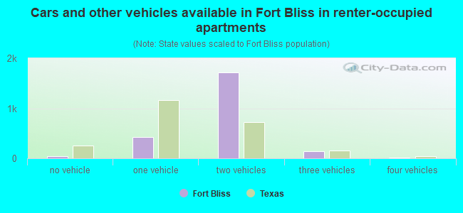 Cars and other vehicles available in Fort Bliss in renter-occupied apartments