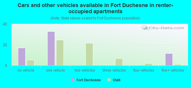 Cars and other vehicles available in Fort Duchesne in renter-occupied apartments