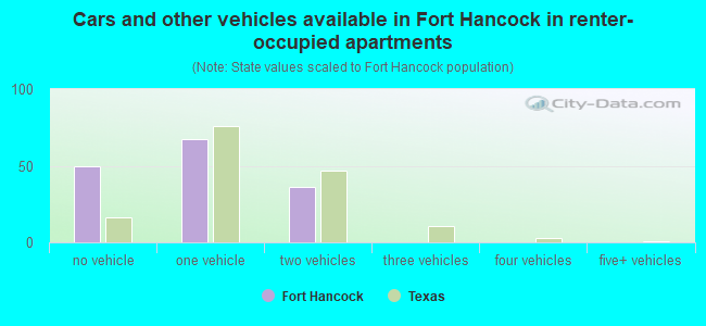 Cars and other vehicles available in Fort Hancock in renter-occupied apartments