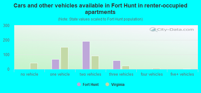 Cars and other vehicles available in Fort Hunt in renter-occupied apartments