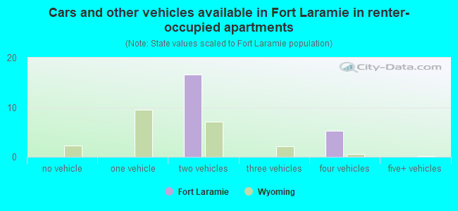 Cars and other vehicles available in Fort Laramie in renter-occupied apartments