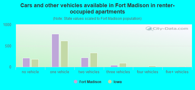 Cars and other vehicles available in Fort Madison in renter-occupied apartments