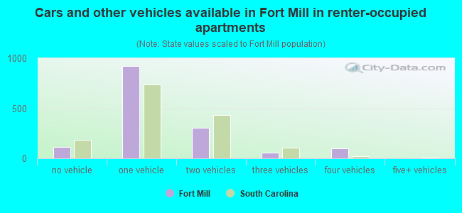 Cars and other vehicles available in Fort Mill in renter-occupied apartments