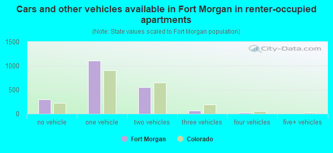 Cars and other vehicles available in Fort Morgan in renter-occupied apartments