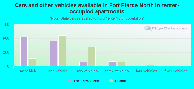 Cars and other vehicles available in Fort Pierce North in renter-occupied apartments