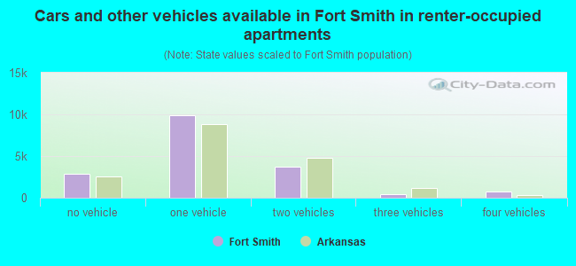 Cars and other vehicles available in Fort Smith in renter-occupied apartments