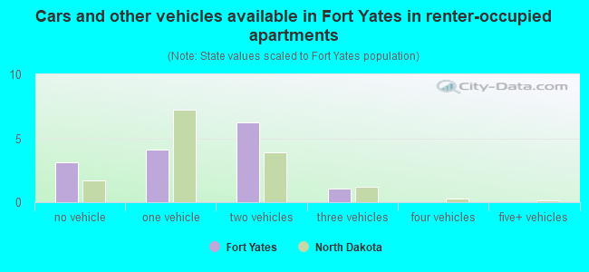 Cars and other vehicles available in Fort Yates in renter-occupied apartments