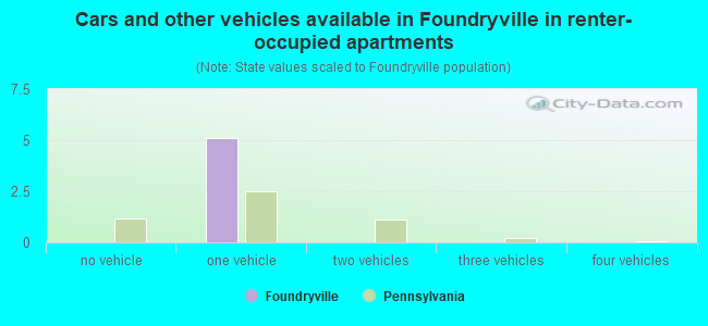 Cars and other vehicles available in Foundryville in renter-occupied apartments