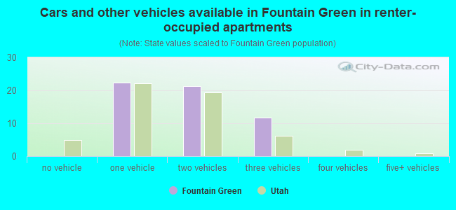 Cars and other vehicles available in Fountain Green in renter-occupied apartments