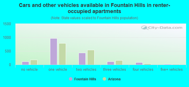 Cars and other vehicles available in Fountain Hills in renter-occupied apartments