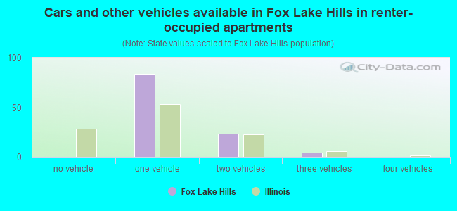 Cars and other vehicles available in Fox Lake Hills in renter-occupied apartments