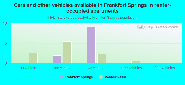 Cars and other vehicles available in Frankfort Springs in renter-occupied apartments