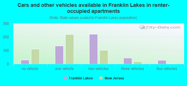 Cars and other vehicles available in Franklin Lakes in renter-occupied apartments