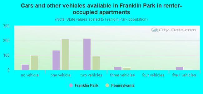 Cars and other vehicles available in Franklin Park in renter-occupied apartments