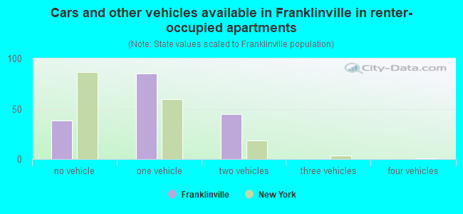 Cars and other vehicles available in Franklinville in renter-occupied apartments
