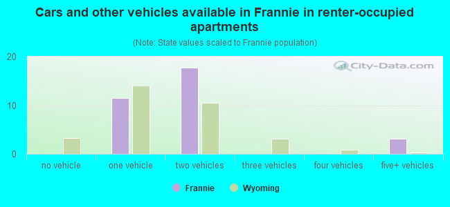 Cars and other vehicles available in Frannie in renter-occupied apartments
